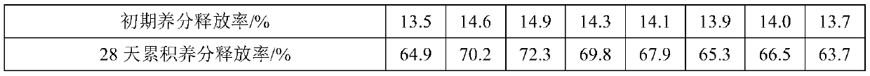 Liquid slow release compound fertilizer and preparation method thereof