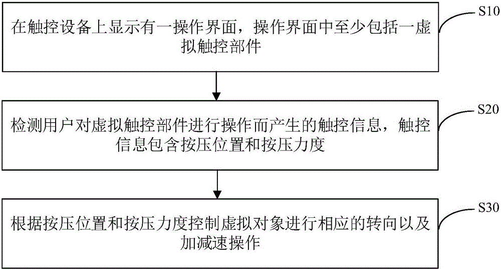 Method and apparatus for controlling virtual object, and touch control device