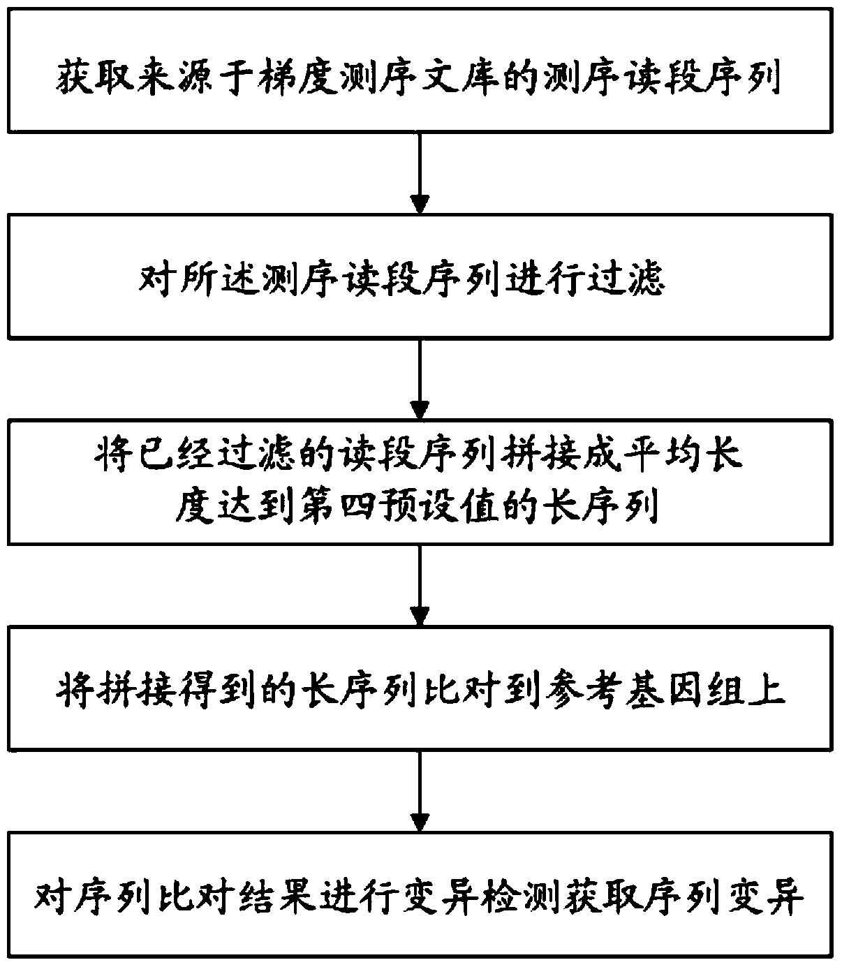 A variation detection method and device based on genome assembly