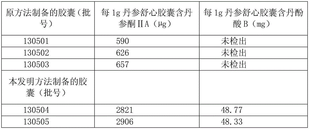 Preparation and detection methods of salvia miltiorrhiza shuxin capsule