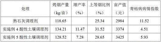 Multifunctional acid soil conditioner and application method thereof