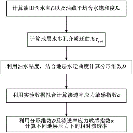 Stress sensitive reservoir stratum relative permeability calculation method based on fractal theory