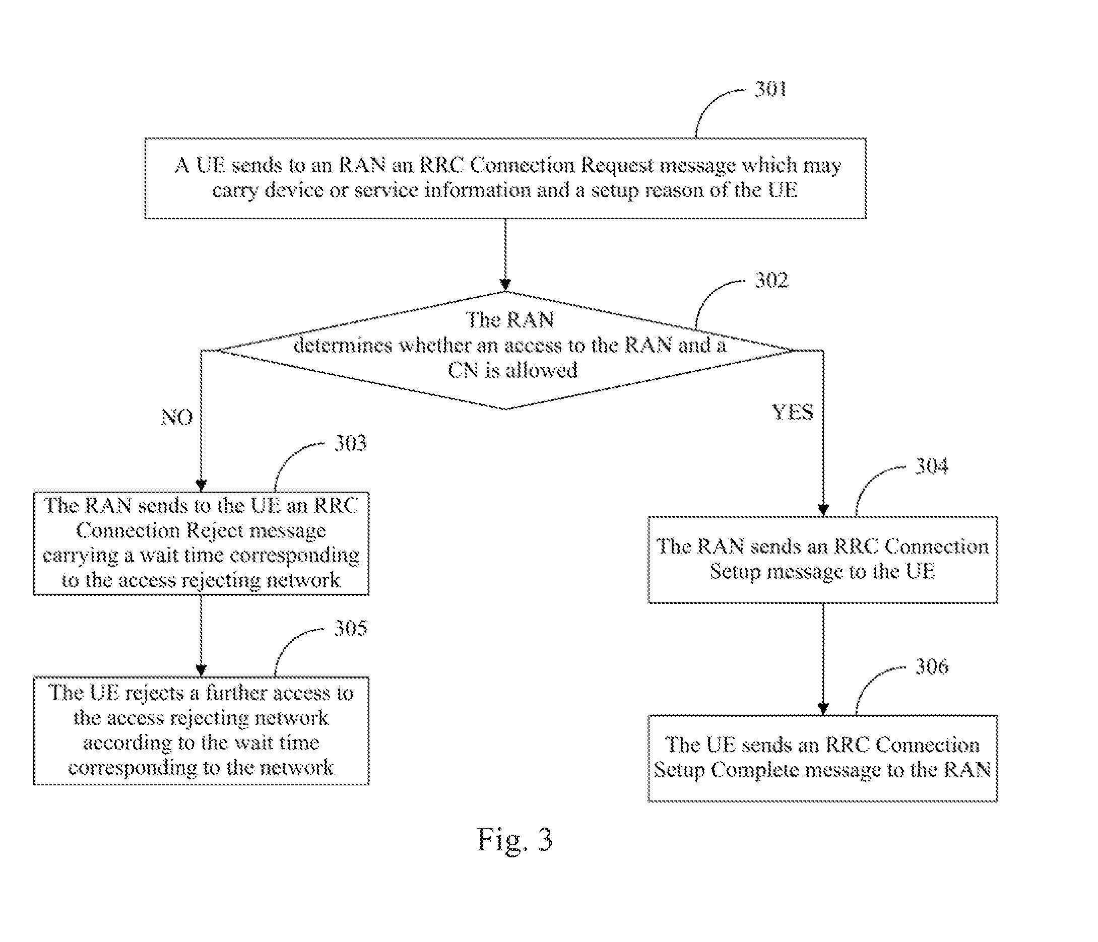 Access control method and device