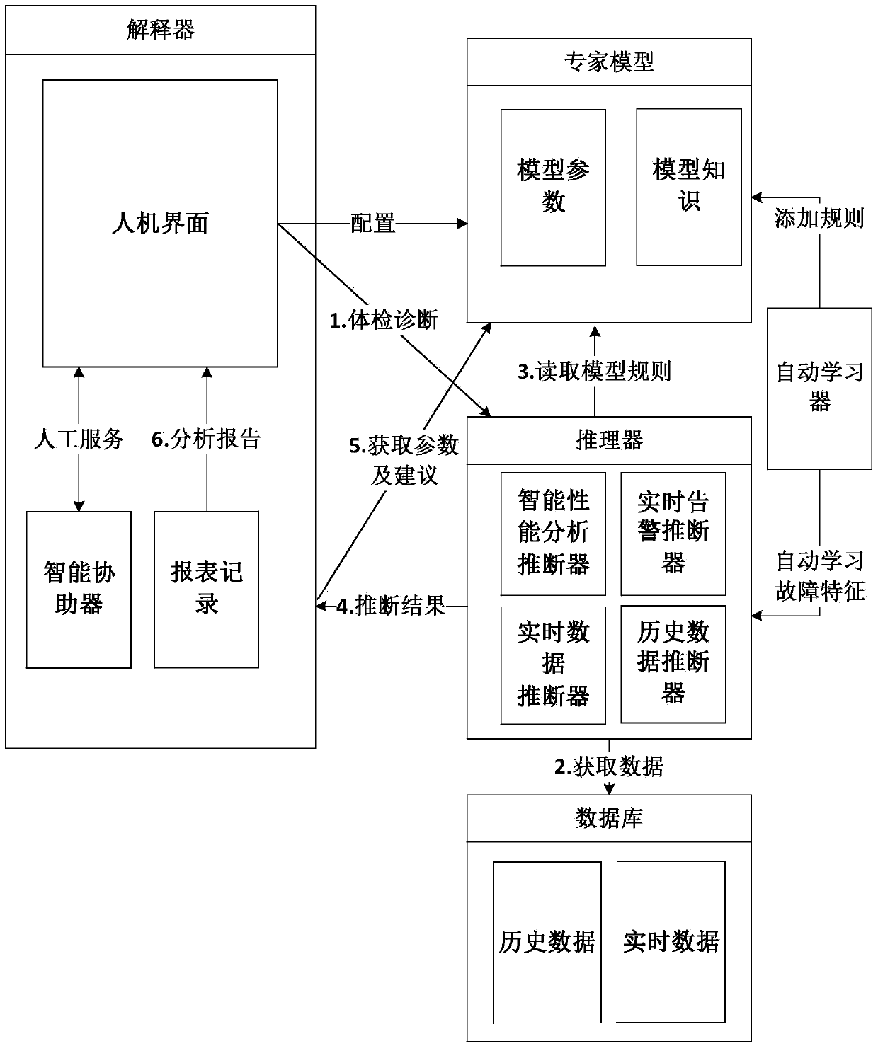 Storage battery fault diagnosis system and method based on big data