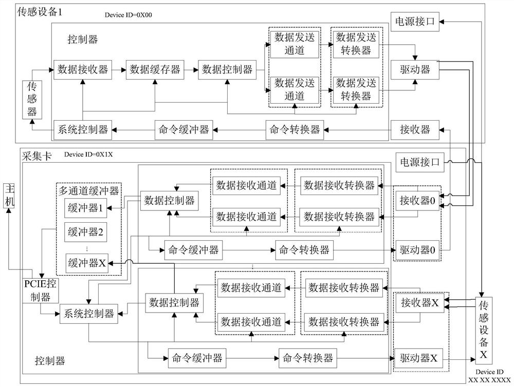 Data transmission method, acquisition card and system based on USB3.0 wire rod