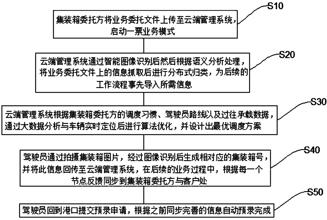 Container logistics cloud management and scheduling scheme based on multiple Internet technologies