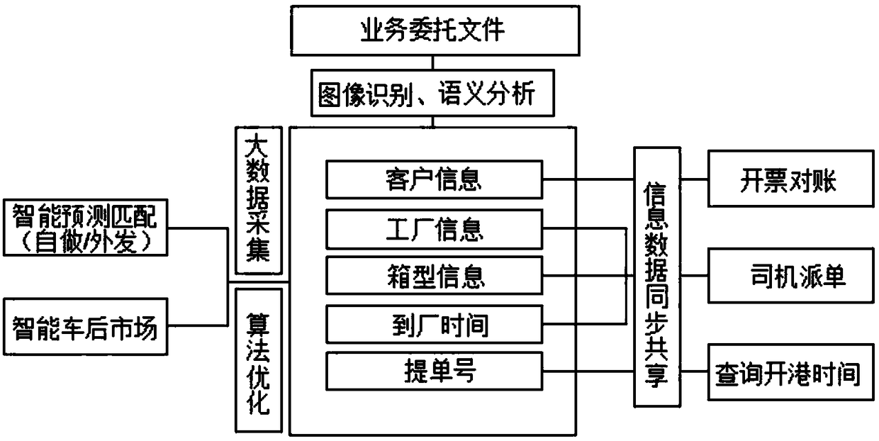 Container logistics cloud management and scheduling scheme based on multiple Internet technologies