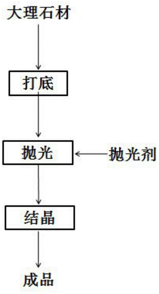 Formula and applications of granite polishing agent