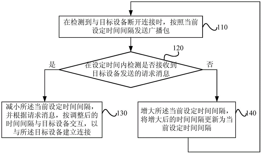 Method and apparatus for establishing connection between devices