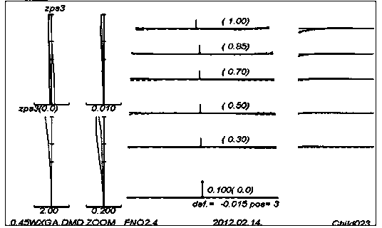 Zoom projection lens