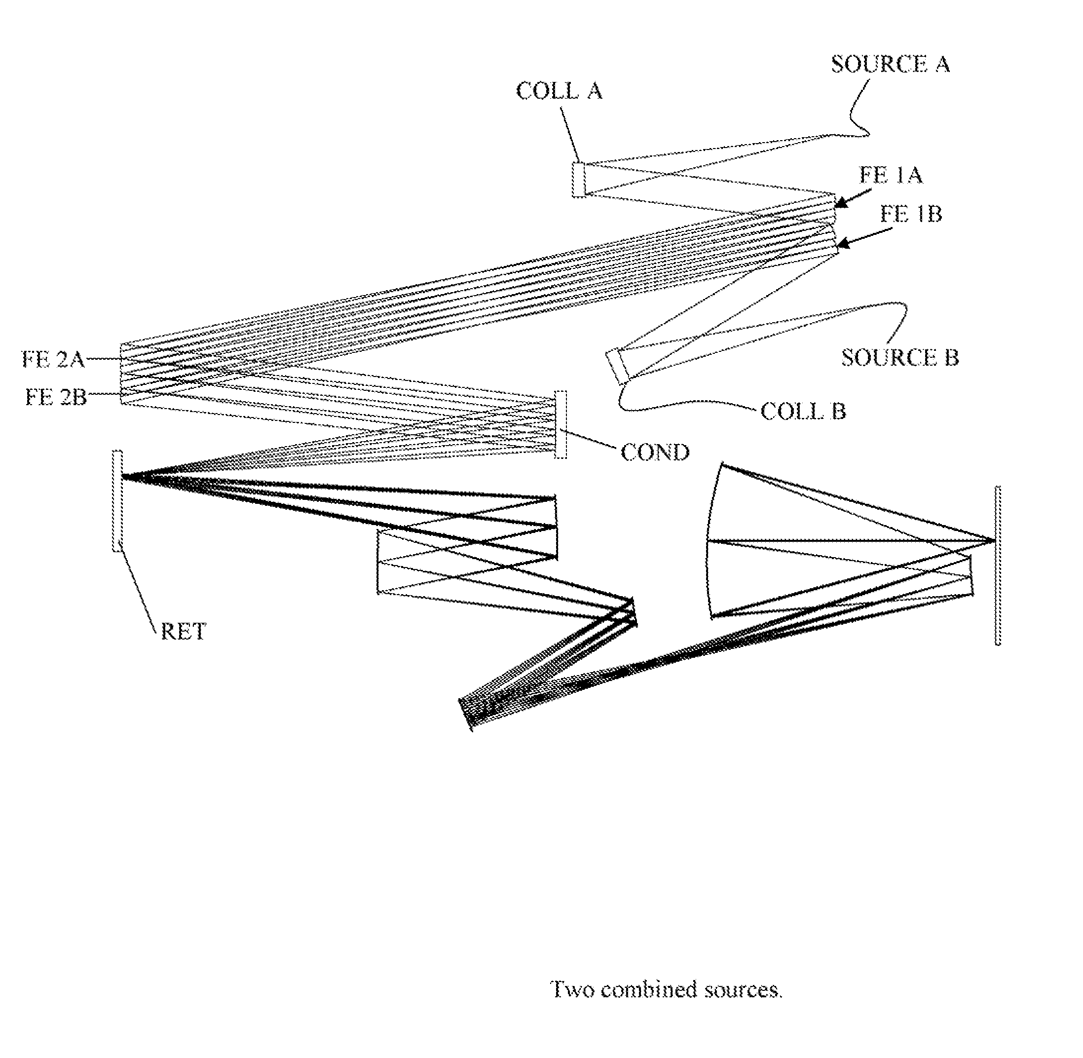 Method and Apparatus for Combining EUV Sources