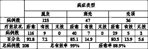 External Chinese medicinal composition for treating baldness