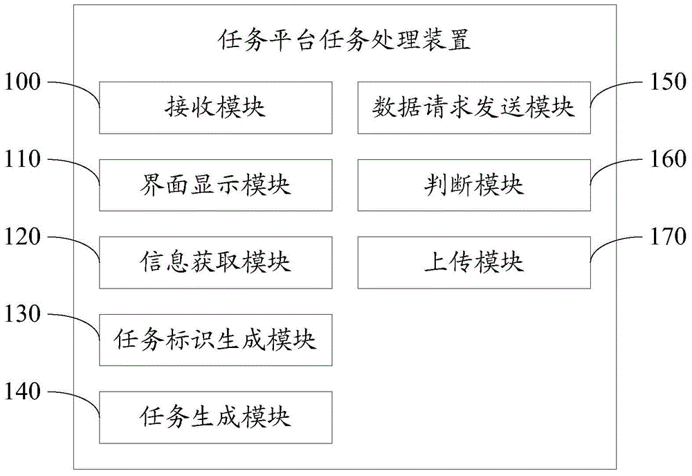 Task processing method and device for task platform