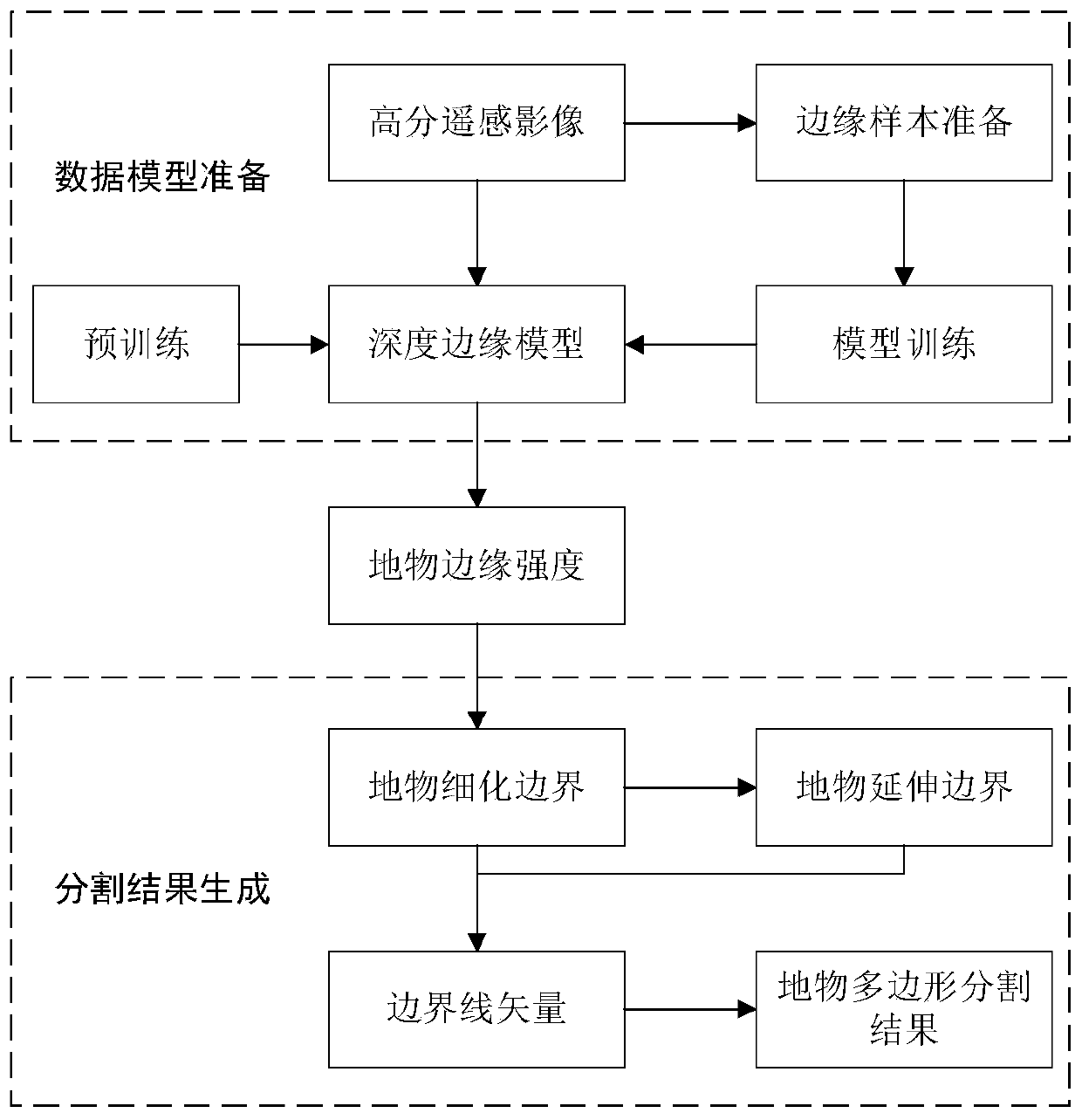 Semantic edge dominated high-resolution remote sensing image segmentation method