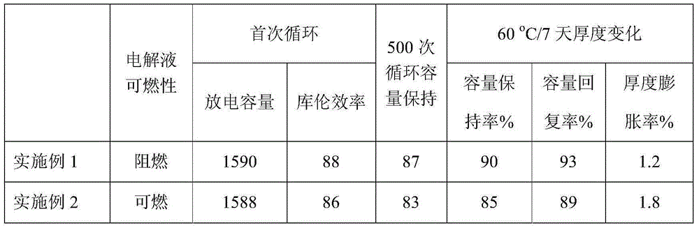 Electrolyte containing lithium imide and battery using electrolyte