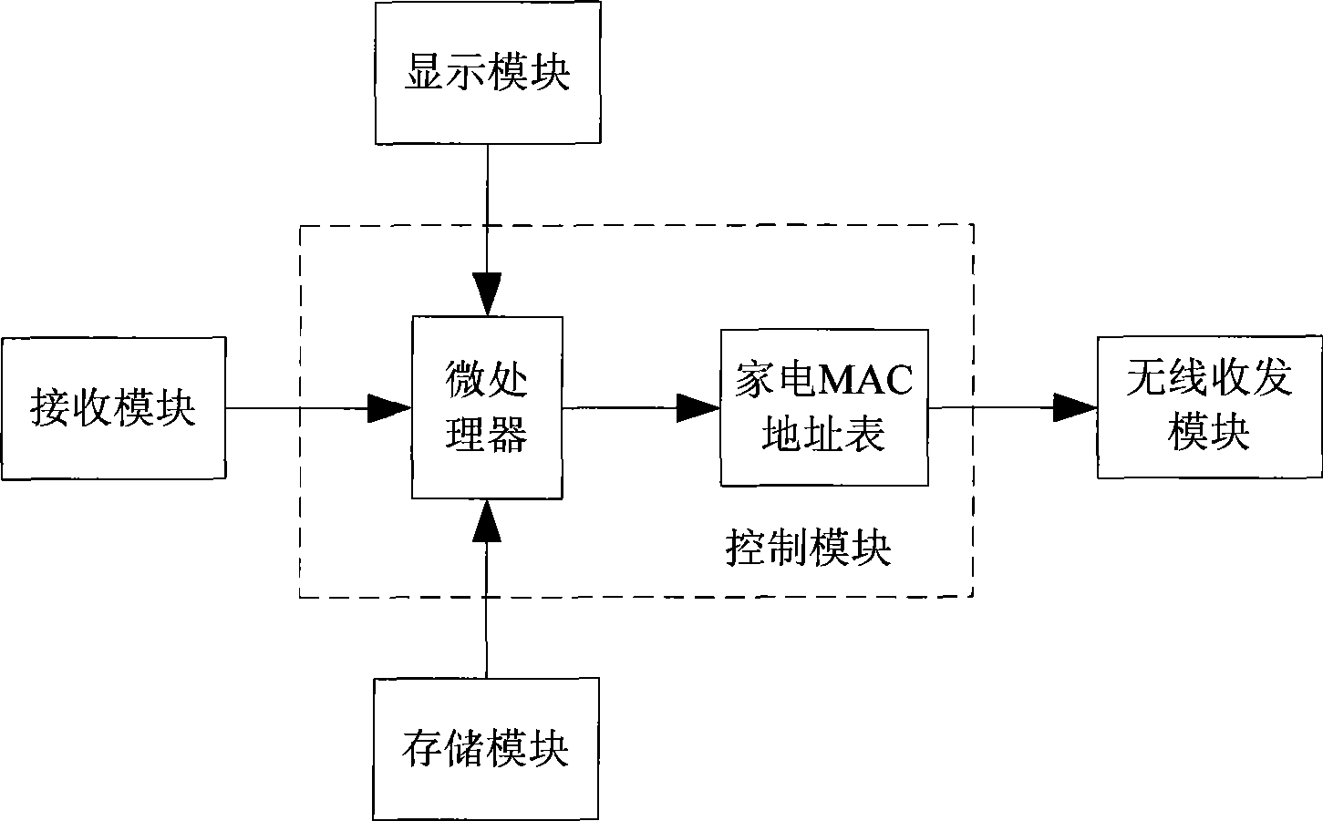 MAC address remote controller and control method thereof