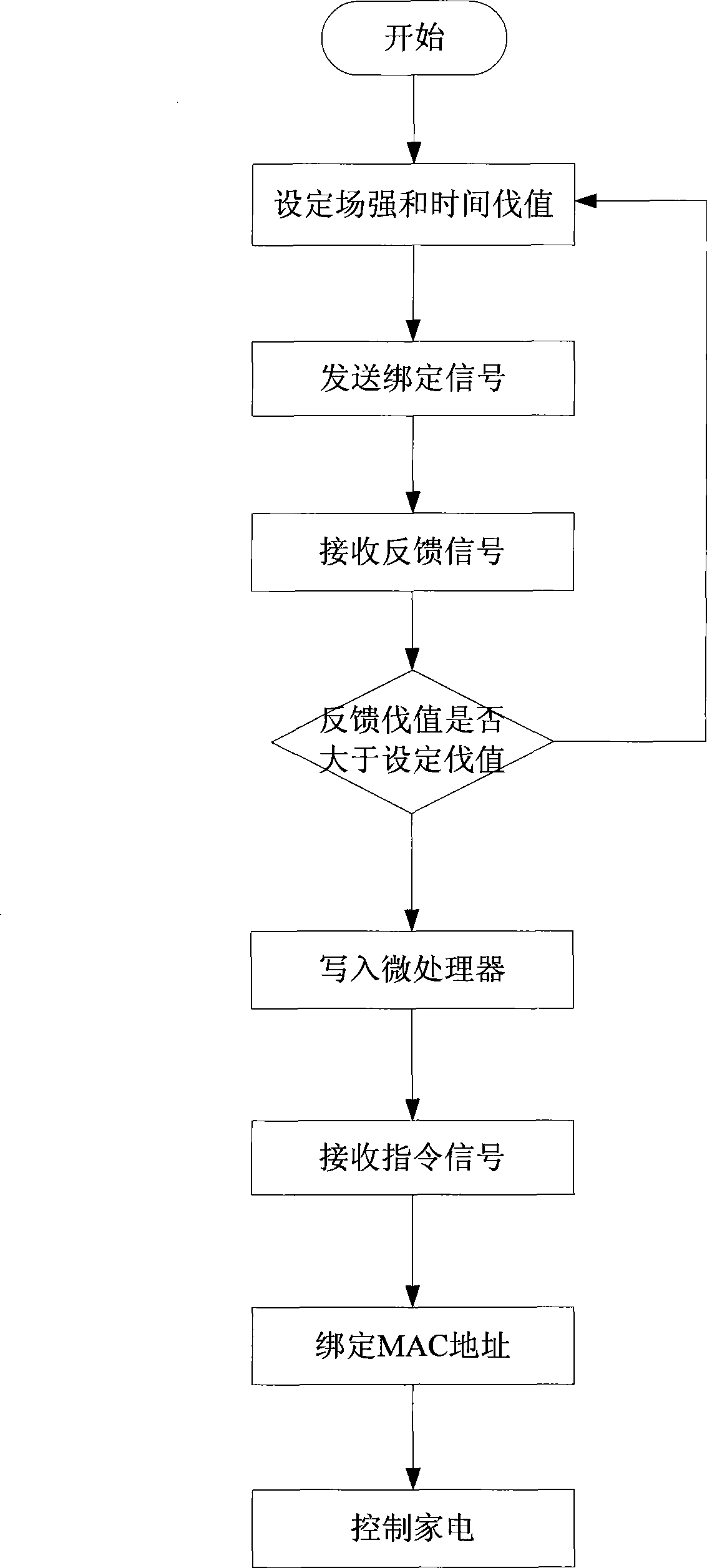 MAC address remote controller and control method thereof