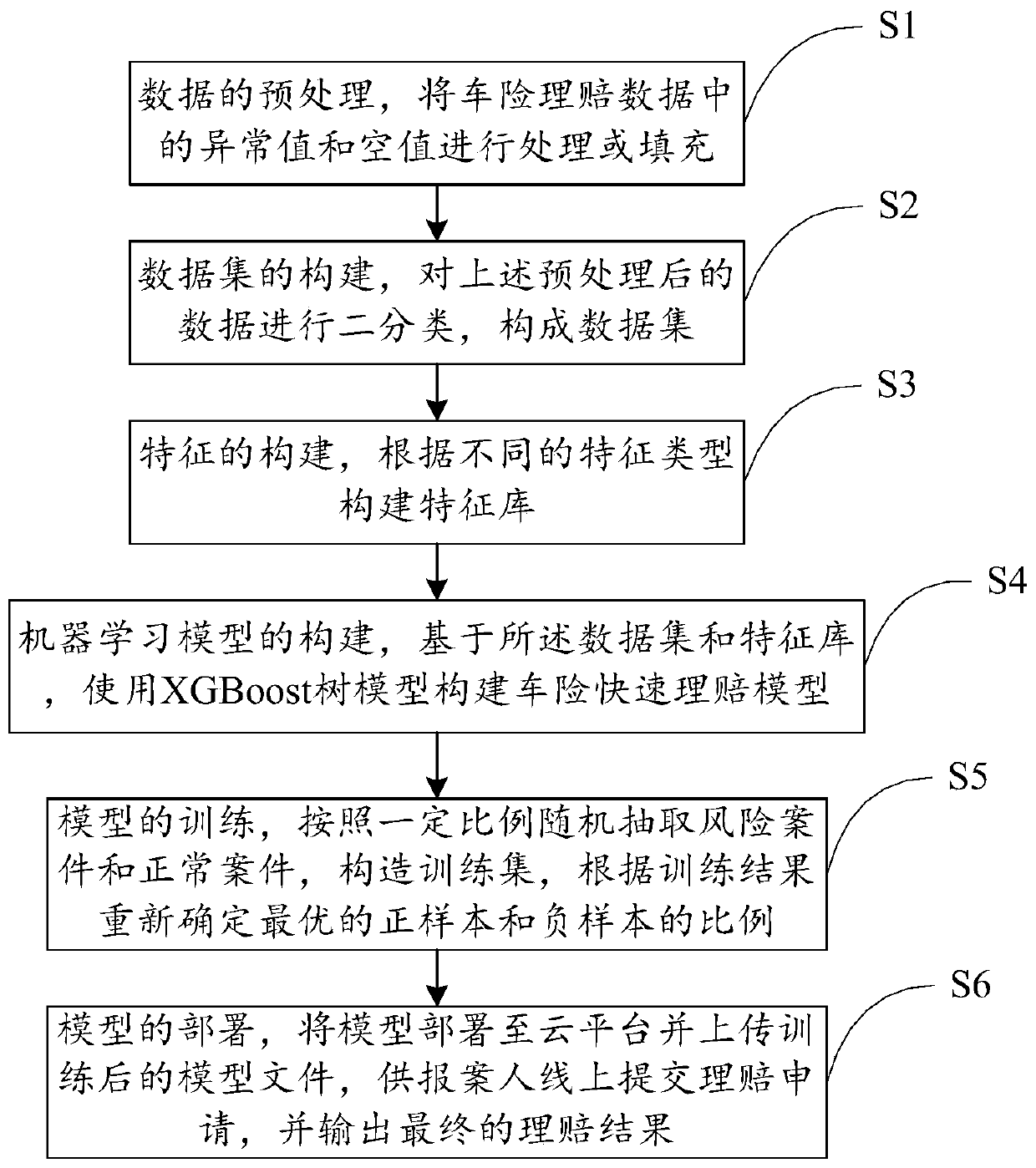 Vehicle insurance rapid claim settlement method and system based on tree model