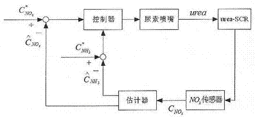 Single-sensor double closed-loop urea-selective catalytic reduction (SCR) feedback control method based on observer