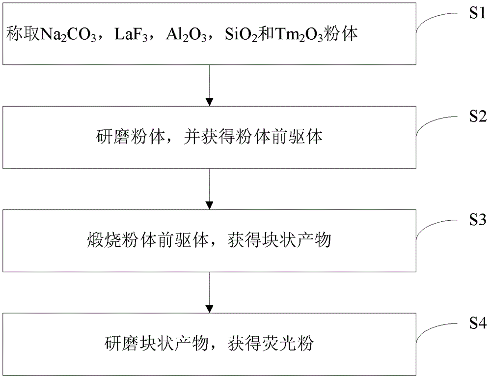 Oxyfluoride silicate upconversion luminous fluorescent powder, preparation method and application thereof