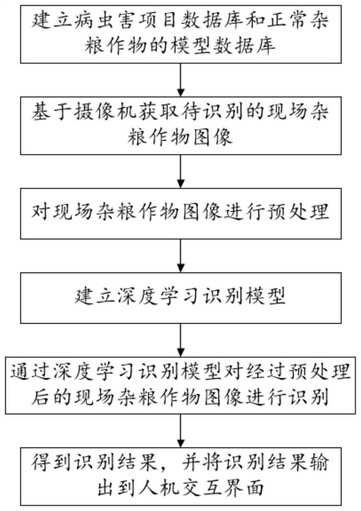 Coarse cereal crop disease and insect pest detection method based on deep learning