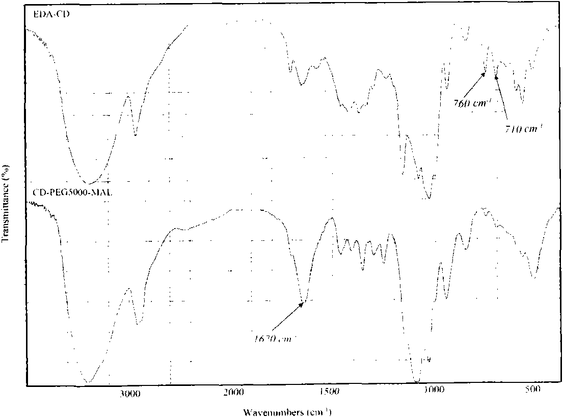 Method for synthesizing brain targeting head modification cyclodextrin (CD) derivative