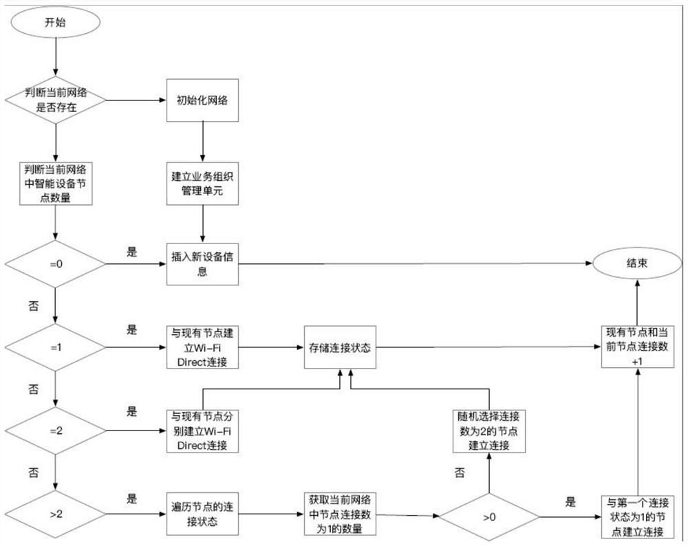 D2D-based cooperative computing network construction method