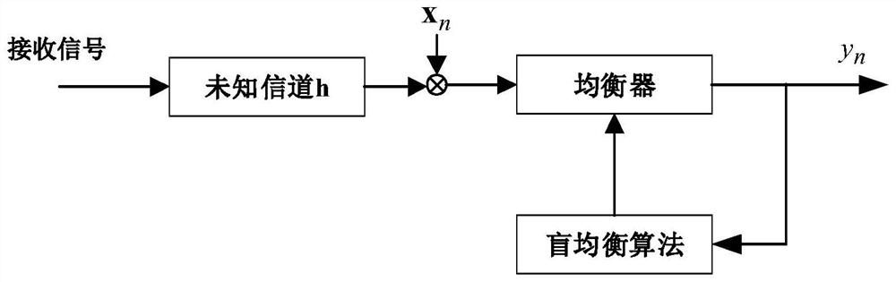 Channel equalization method based on momentum fractional order multimode blind equalization algorithm