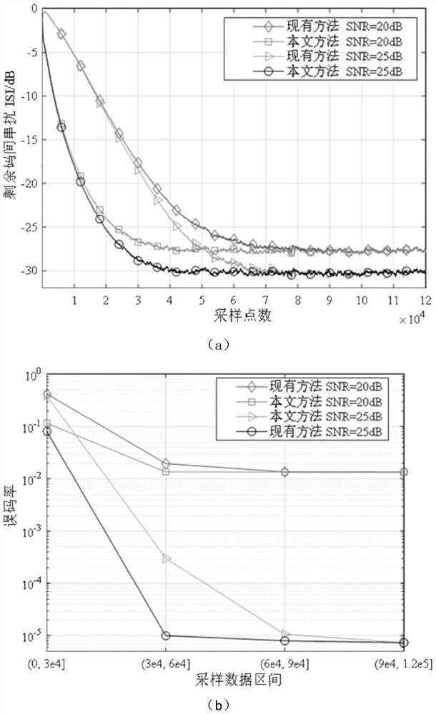 Channel equalization method based on momentum fractional order multimode blind equalization algorithm