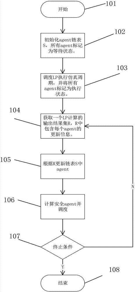 Limited optimistic parallel simulation synchronization method based on Agent sensing area