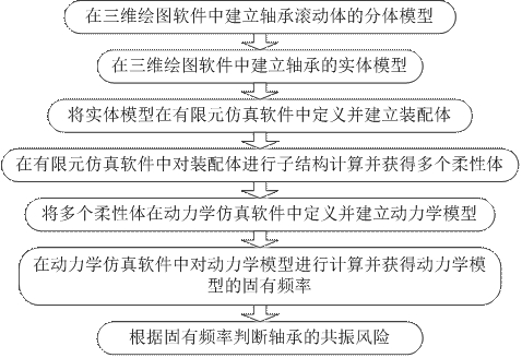 Vibration characteristic analysis method of bearing