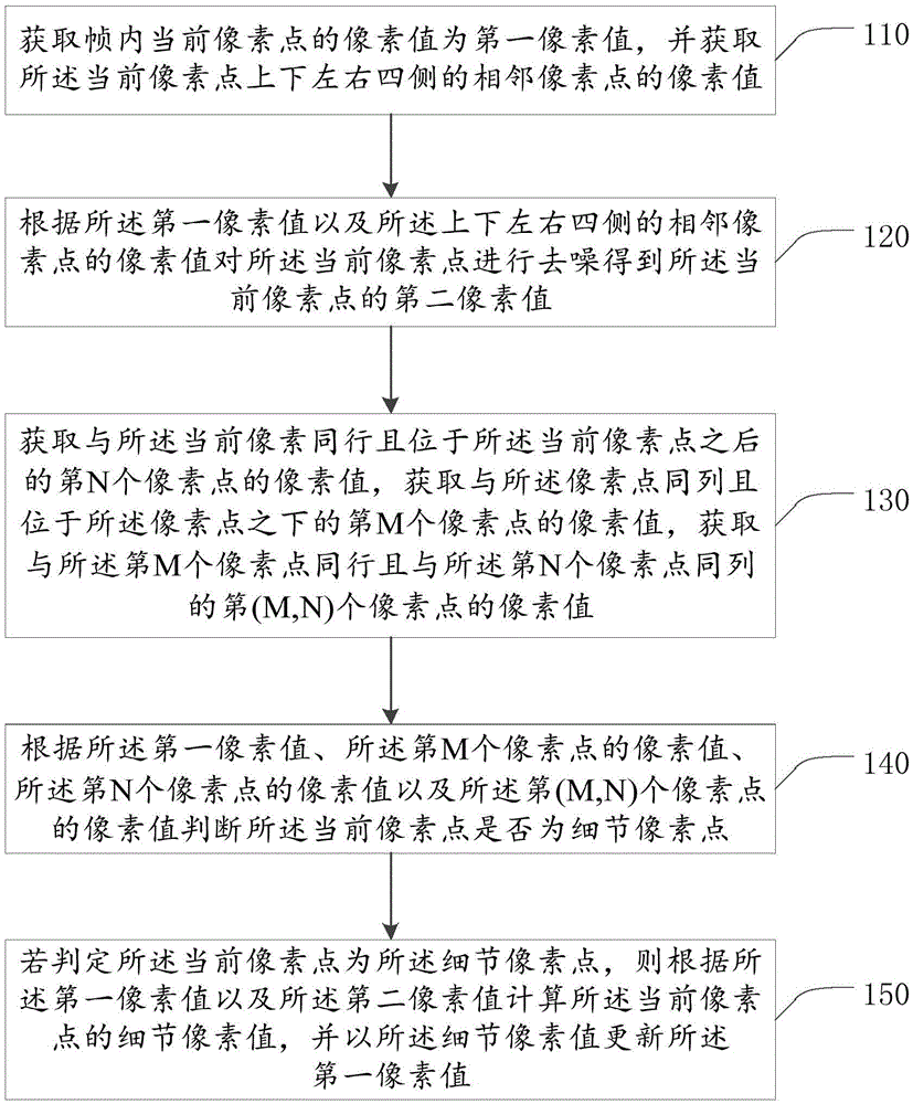 Video denoising and detail enhancement method and device