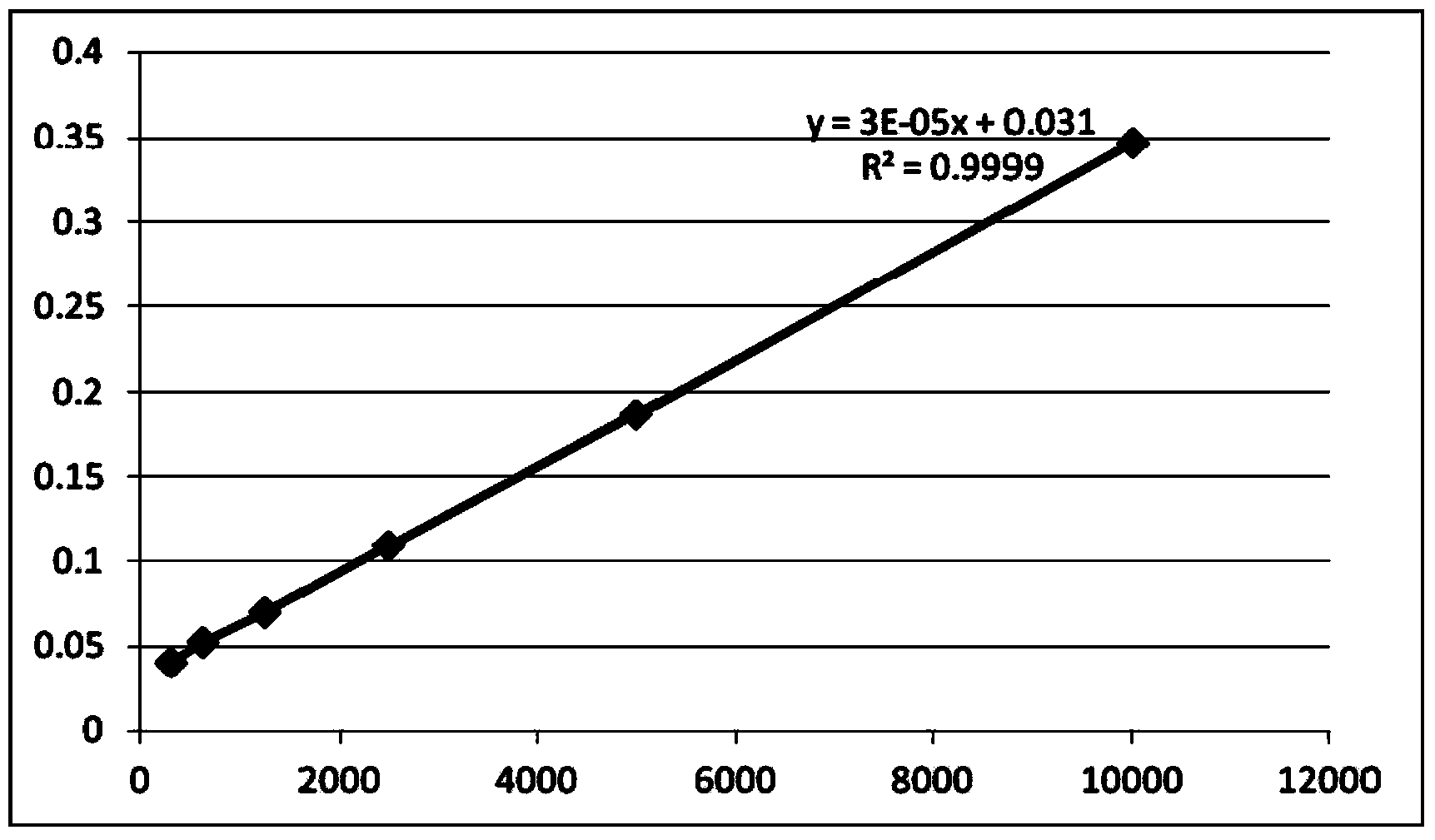 Method and kit for quantitatively measuring beta-glucuronidase in multiple samples by enzyme-linked immunosorbent assay (ELIASA) instrument