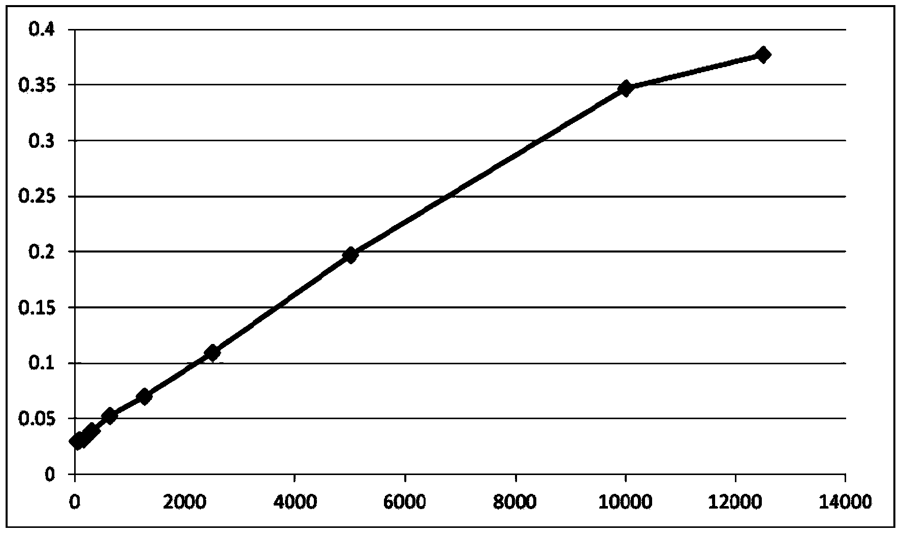 Method and kit for quantitatively measuring beta-glucuronidase in multiple samples by enzyme-linked immunosorbent assay (ELIASA) instrument