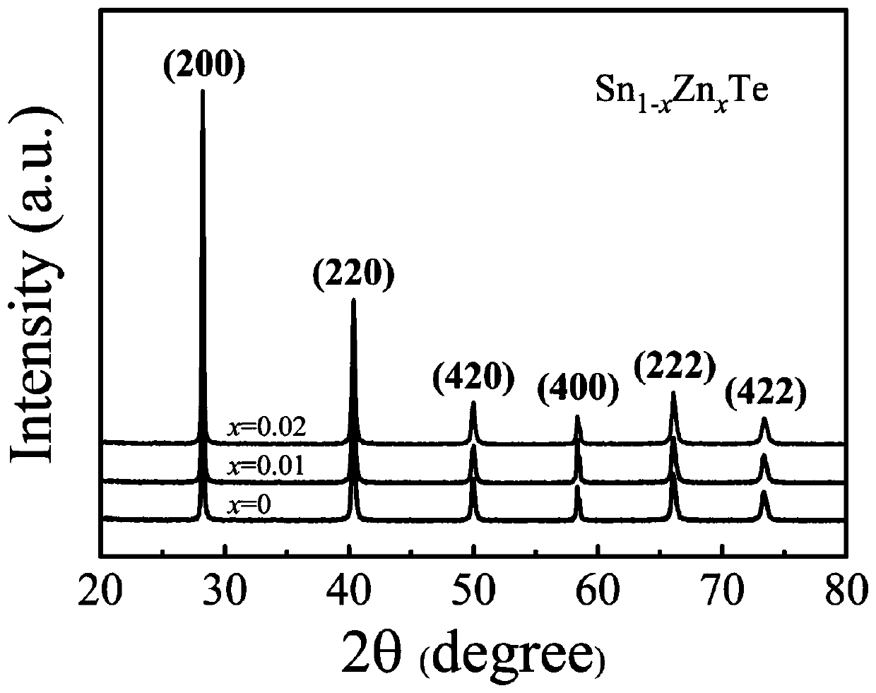 A method to enhance the thermoelectric performance of snte by zn doping