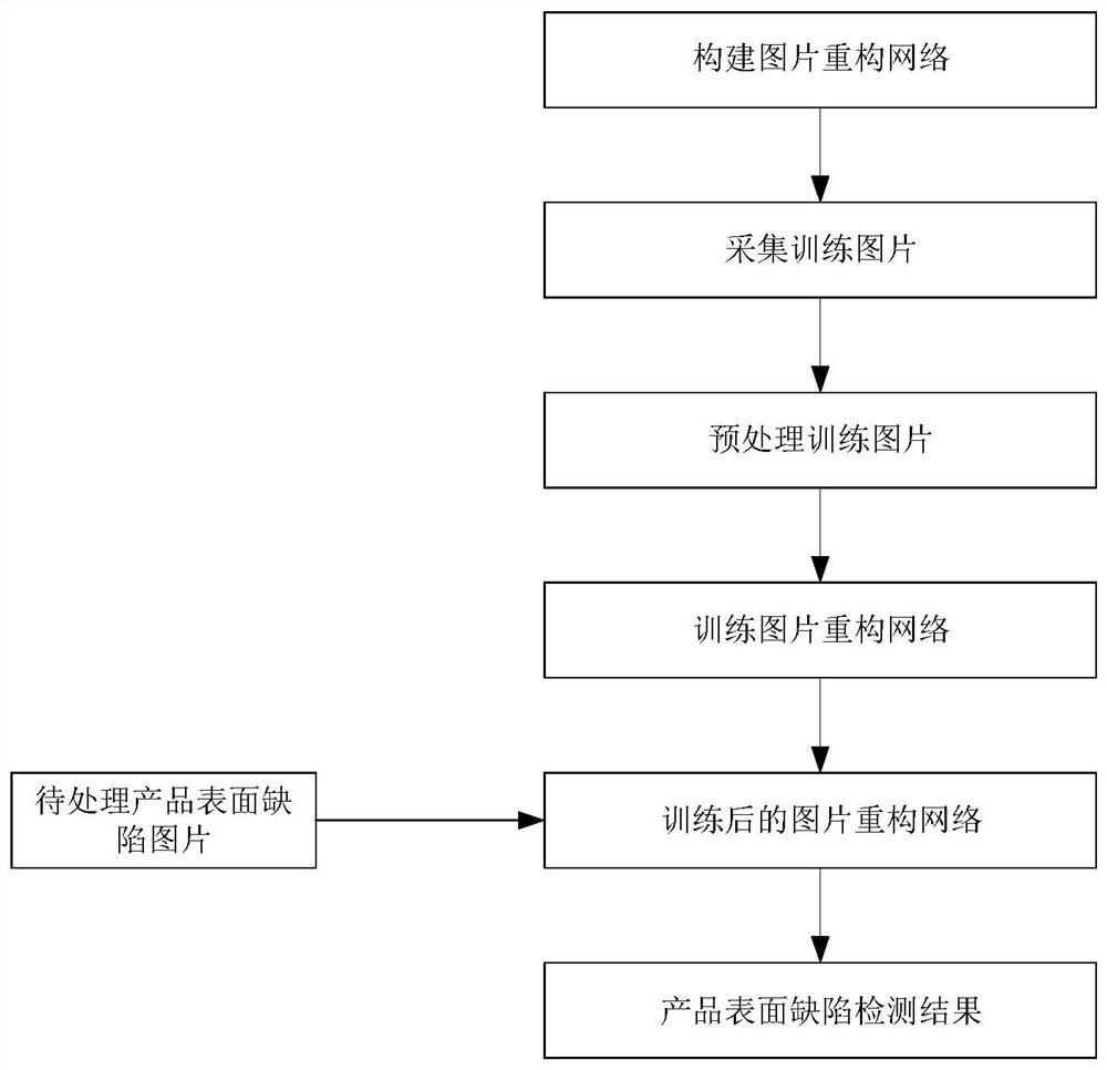 A product surface defect detection method, system, device and medium