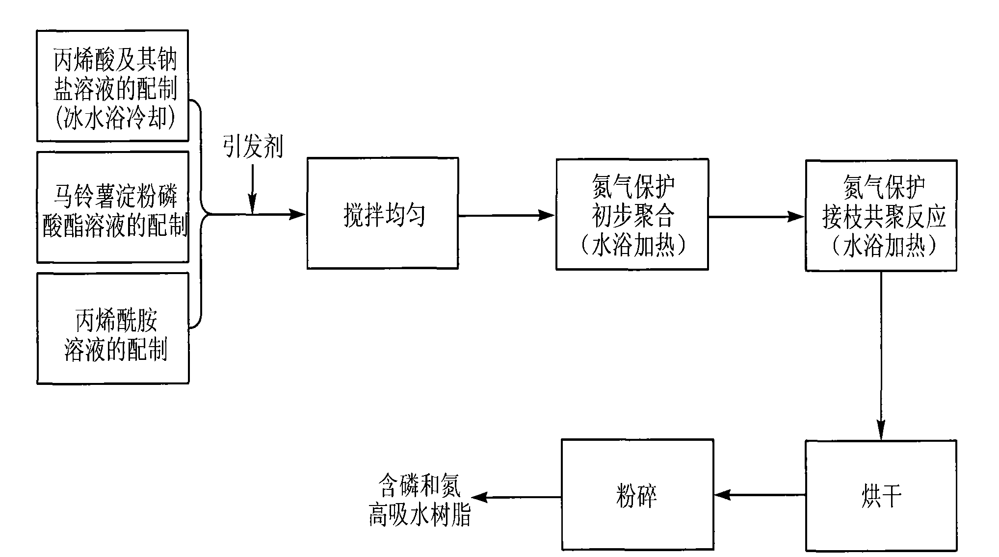 Method for synthesizing super absorbent resin containing phosphorus and nitrogen by graft copolymerization reaction of potato starch organic phosphate