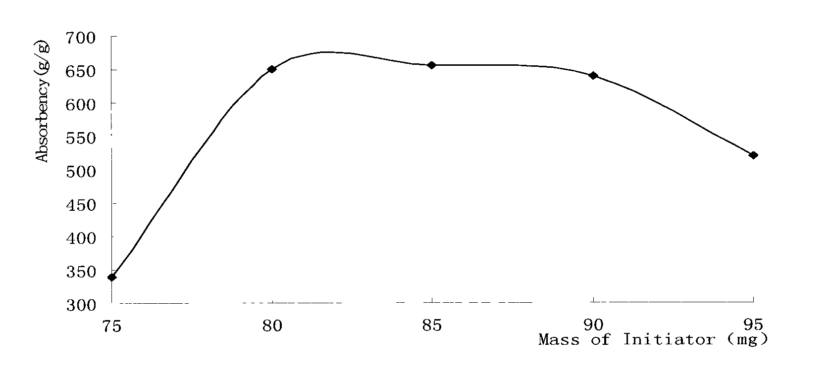 Method for synthesizing super absorbent resin containing phosphorus and nitrogen by graft copolymerization reaction of potato starch organic phosphate