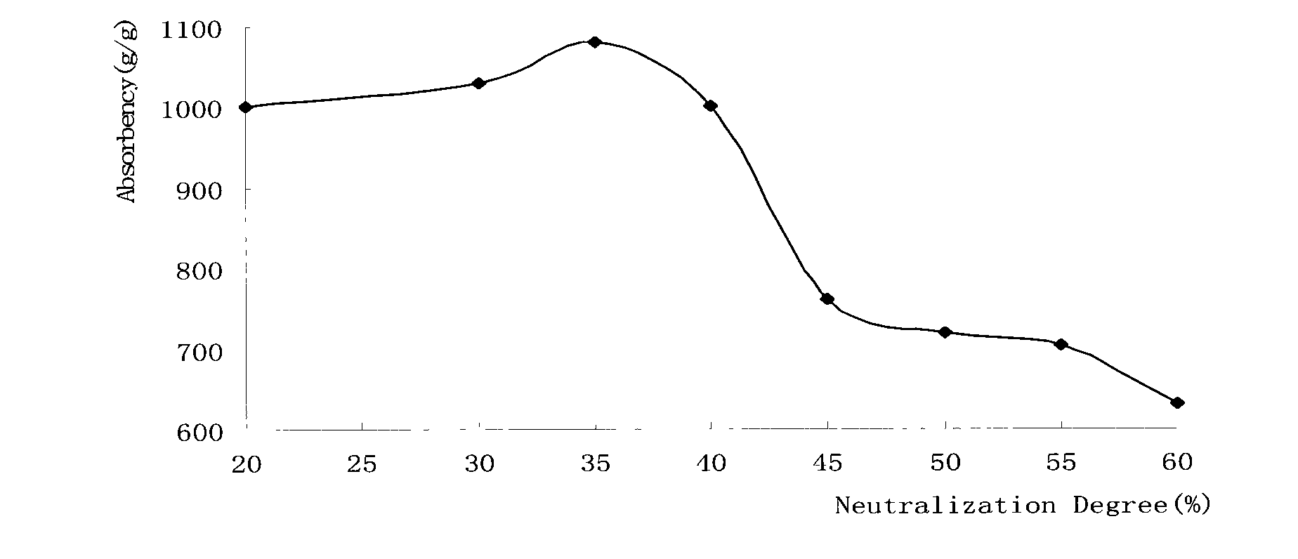 Method for synthesizing super absorbent resin containing phosphorus and nitrogen by graft copolymerization reaction of potato starch organic phosphate