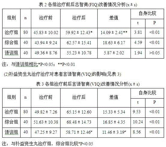 Application of tonifying and life-promoting pills in preparation of medicine for treating language barrier of children with mental retardation