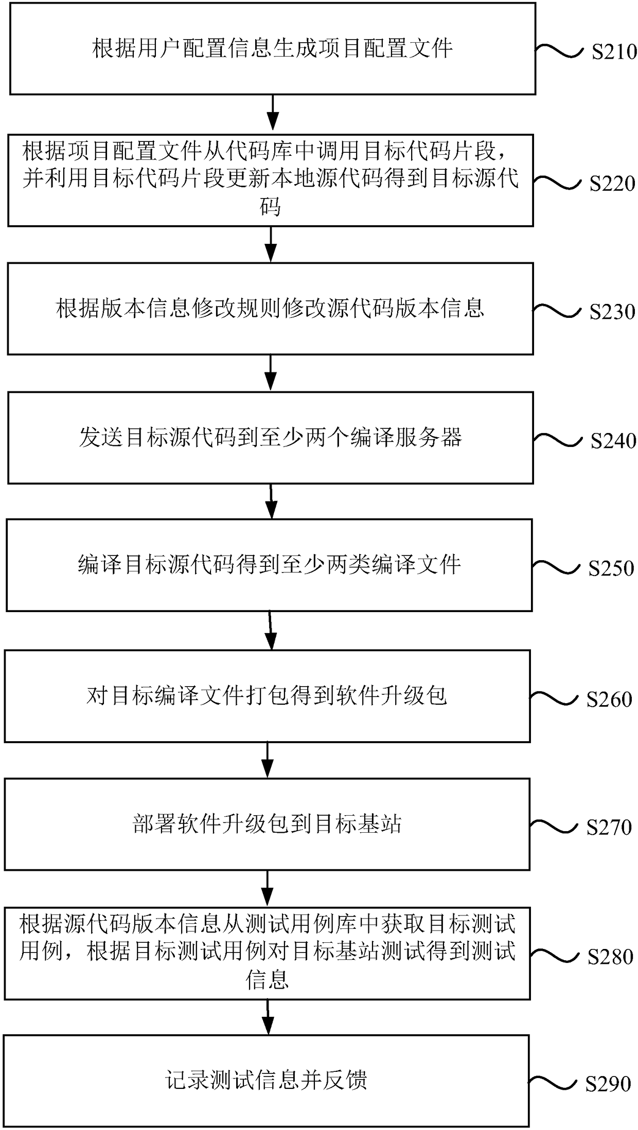 Software version management method and device