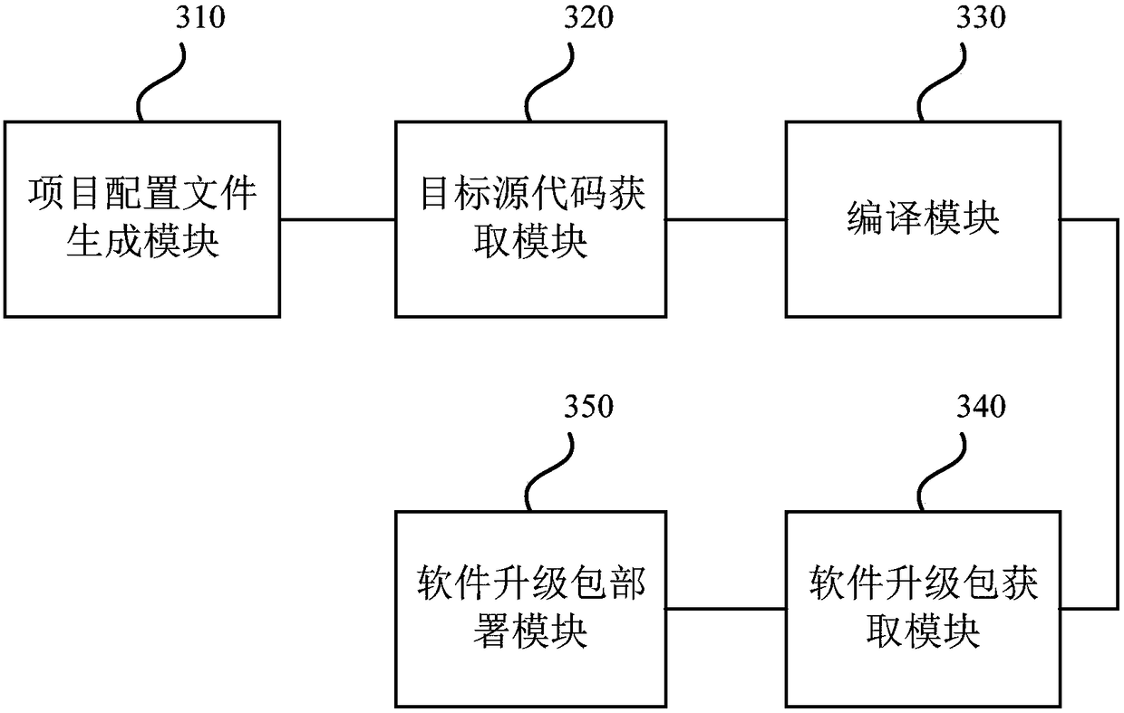 Software version management method and device