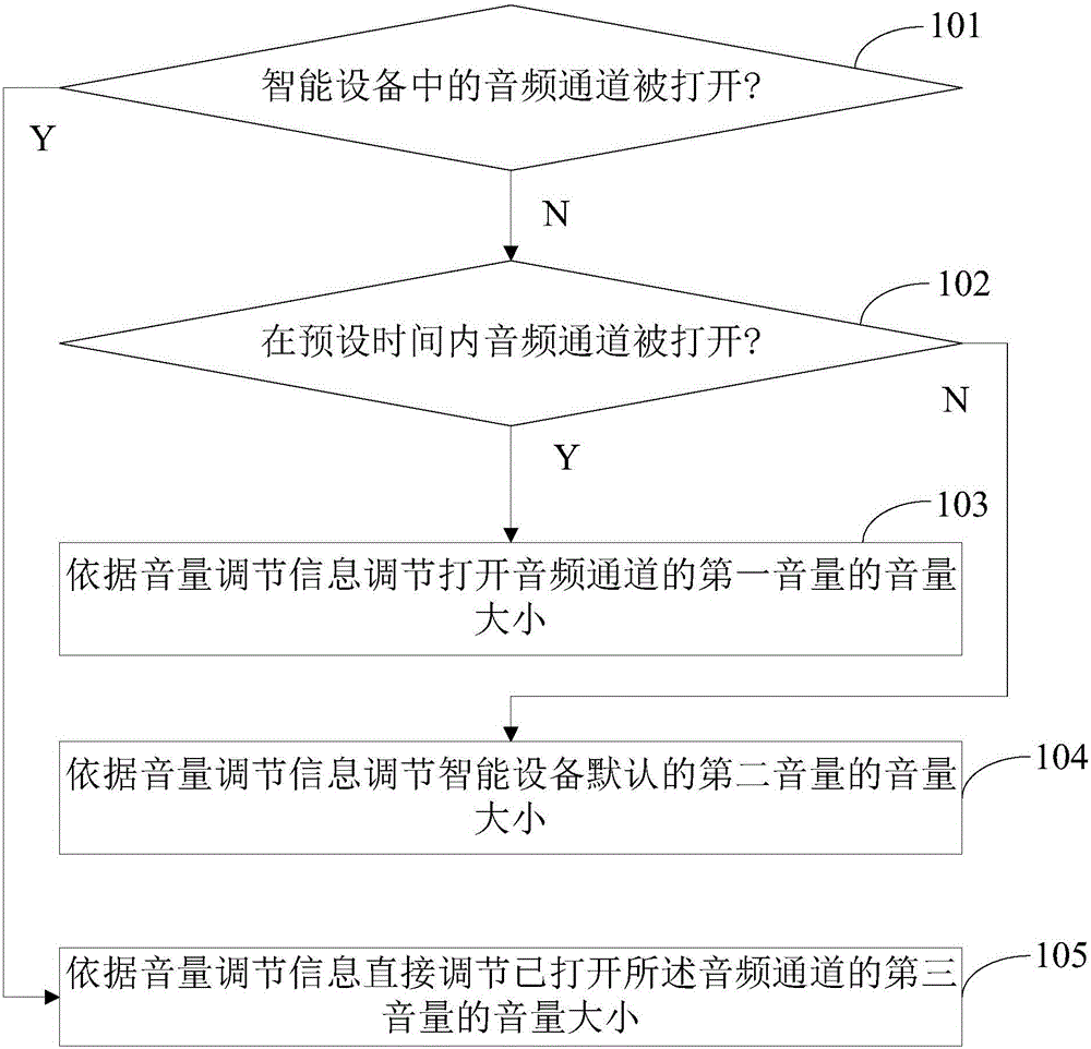 Volume adjusting method and intelligent device