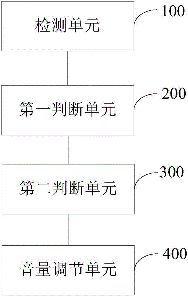 Volume adjusting method and intelligent device