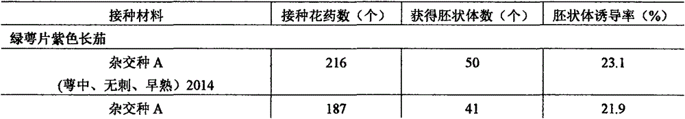 Method for directly obtaining plants through eggplant anther culture and medium