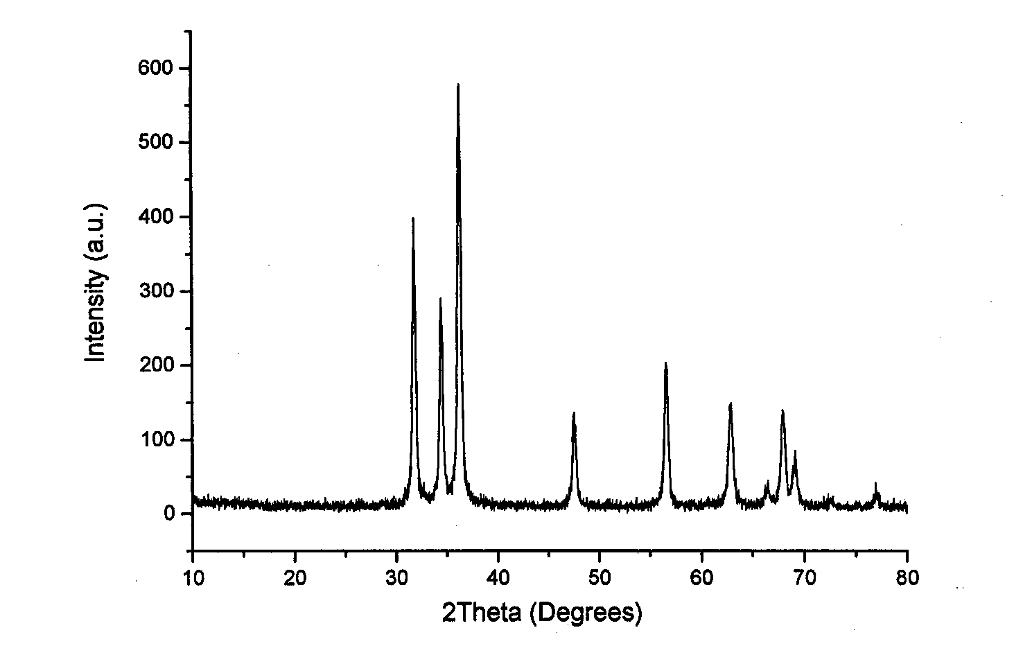 Method for preparing n-type doped zinc oxide nanometer powder