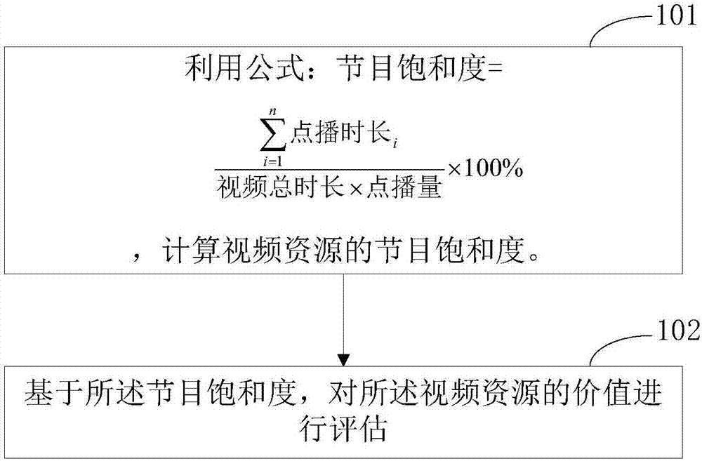 Method and device for evaluating value of video resource based on on-demand scenario