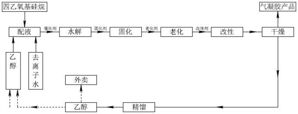 A kind of efficient preparation method of airgel and its application