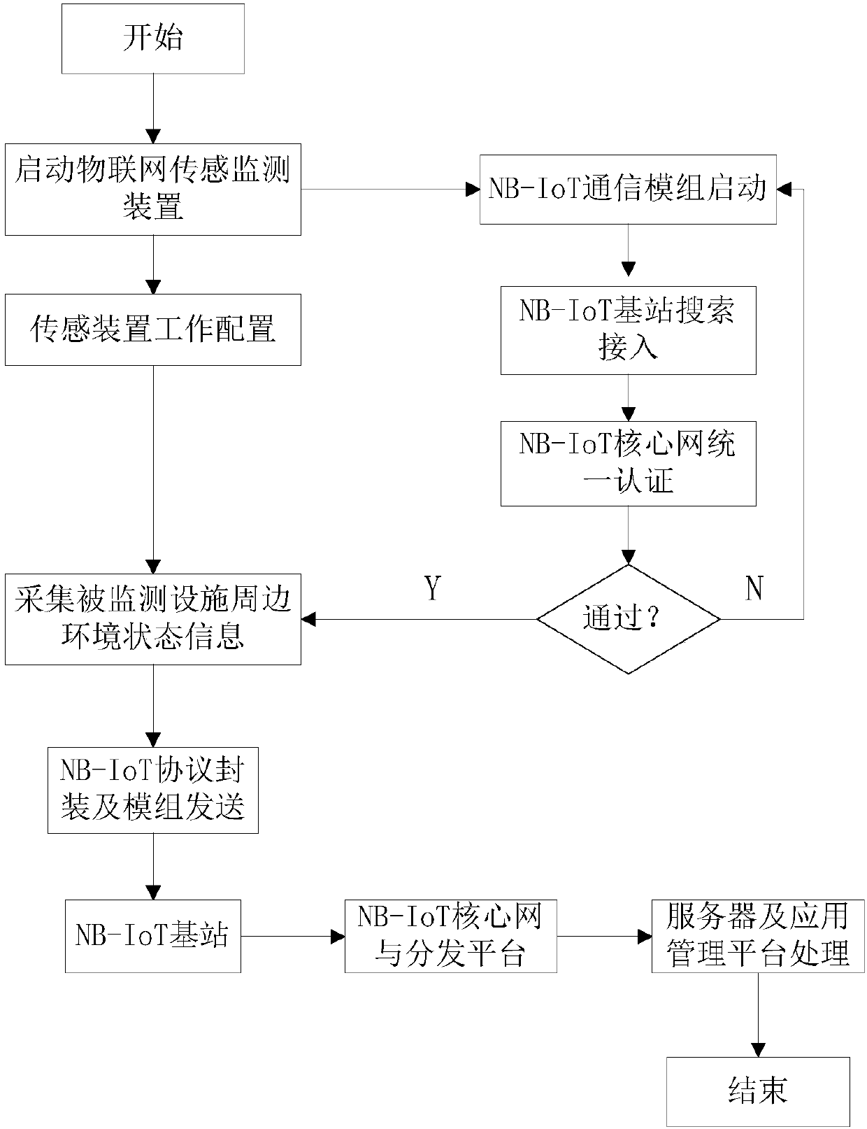 Electric power facility deformation monitoring system and monitoring method based on NB-IoT (narrow band internet of things)