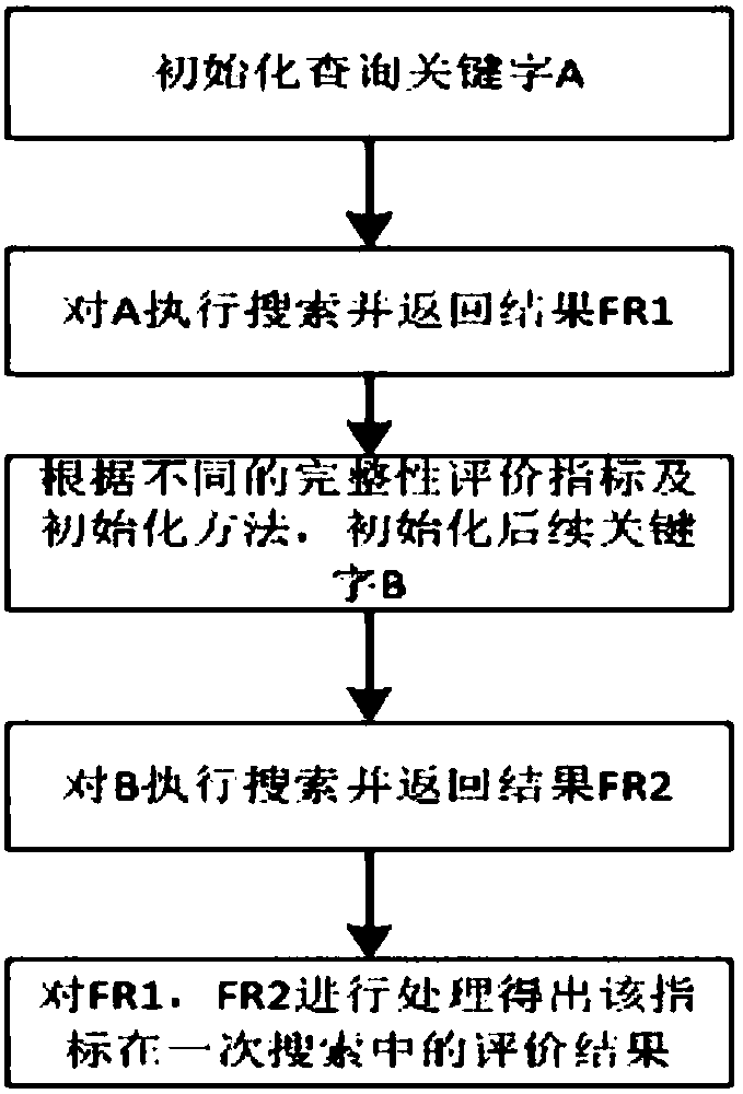 Method of utilizing metamorphic testing to evaluate correctness of commodity searching system